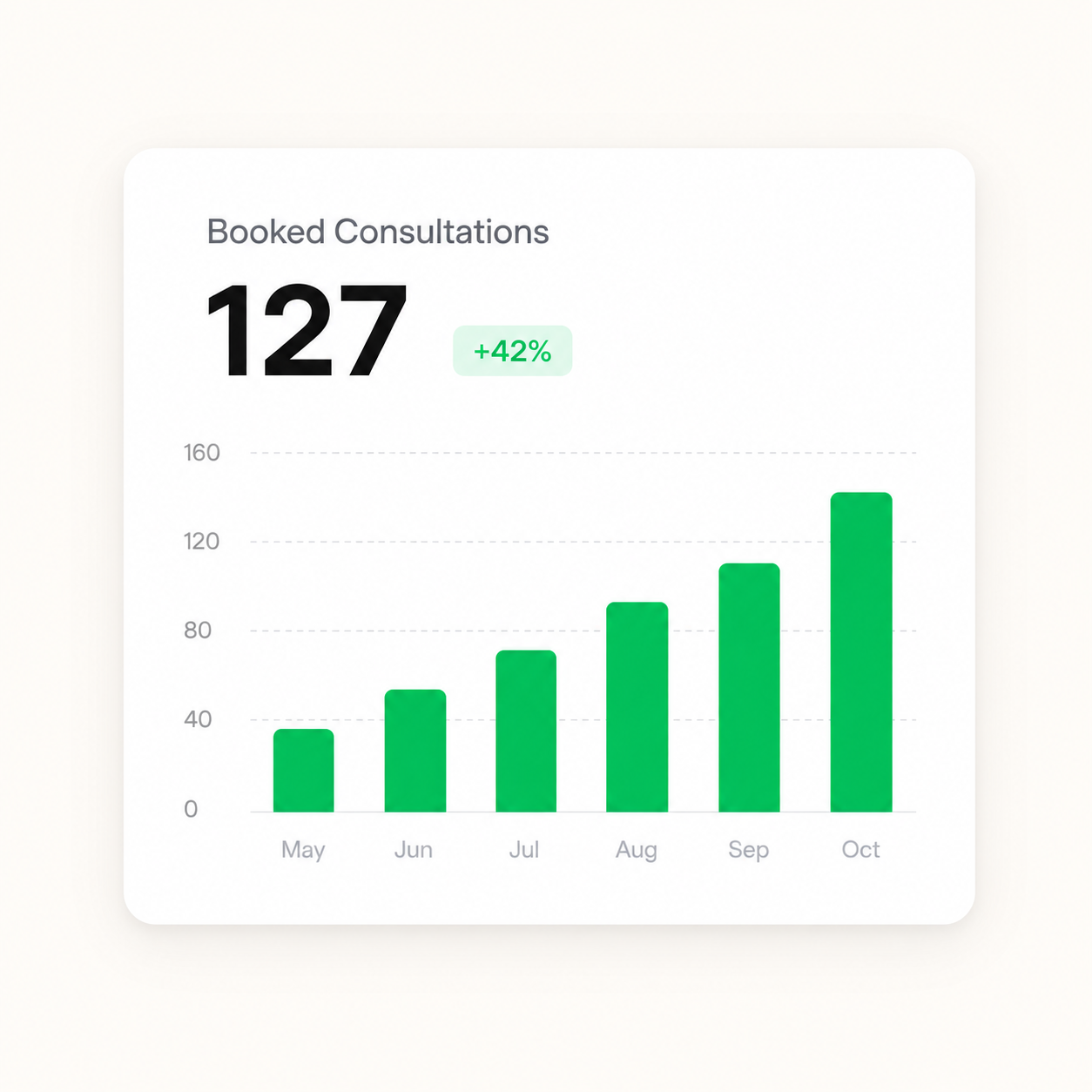 Marketing dashboard showing 127 booked patient consultations with a 42 percent increase and an upward bar chart from May to October