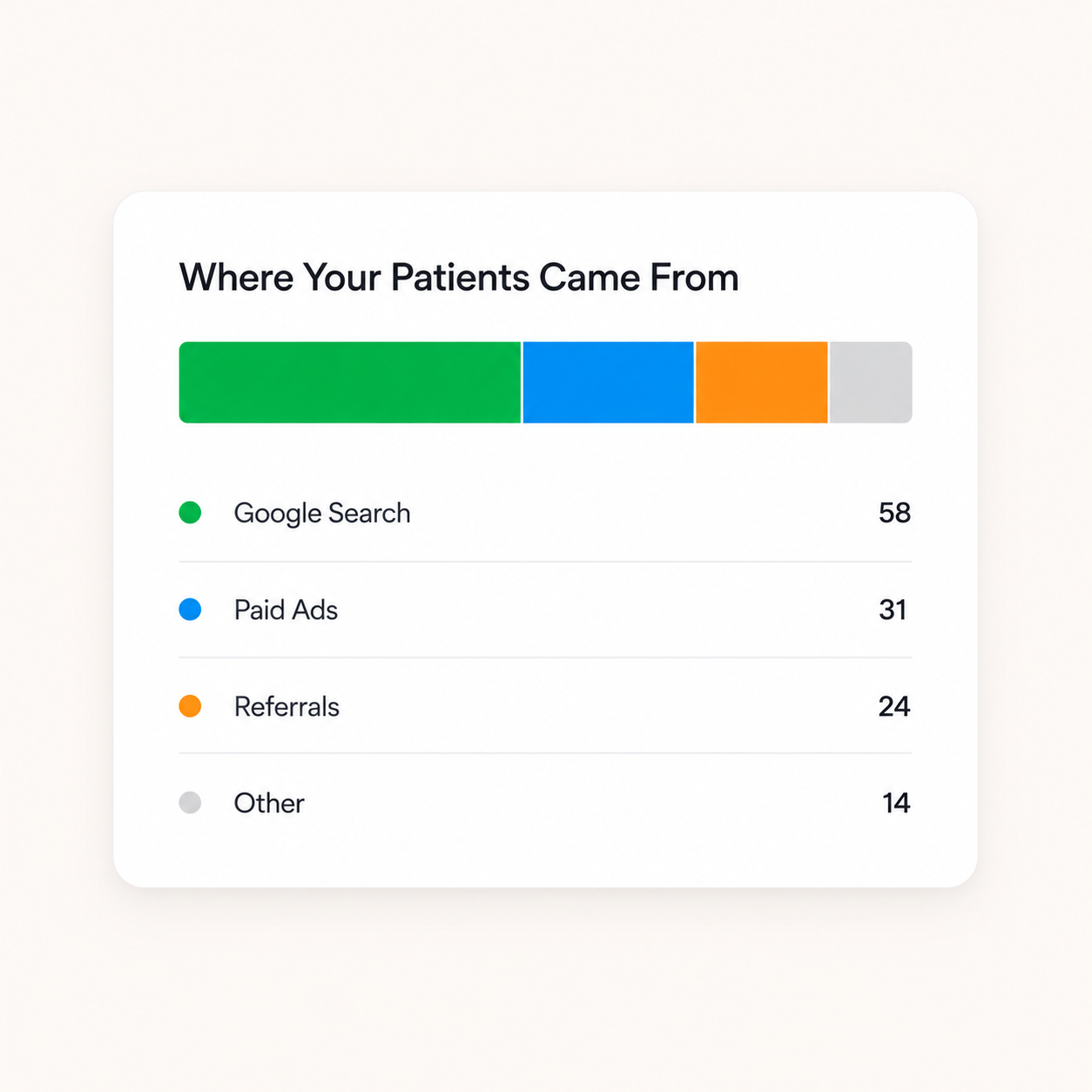 Marketing report card showing where clinic patients came from across Google Search, paid ads, referrals, and other channels